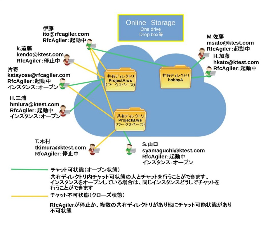 複数共有ディレクトリとチャット